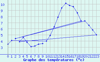 Courbe de tempratures pour Chivres (Be)