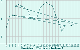 Courbe de l'humidex pour Chne-Lglise (Be)