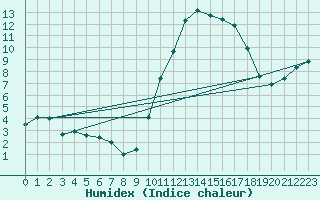 Courbe de l'humidex pour Aniane (34)