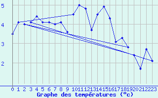 Courbe de tempratures pour Feuchtwangen-Heilbronn