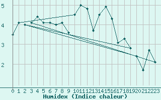 Courbe de l'humidex pour Feuchtwangen-Heilbronn