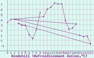 Courbe du refroidissement olien pour Messstetten