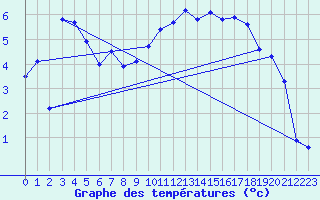 Courbe de tempratures pour Alfeld