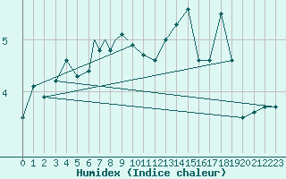 Courbe de l'humidex pour Storkmarknes / Skagen