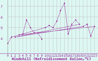 Courbe du refroidissement olien pour Strasbourg (67)
