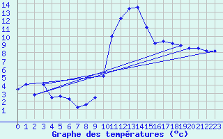 Courbe de tempratures pour Saint-Girons (09)