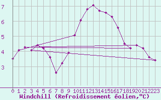 Courbe du refroidissement olien pour Villarzel (Sw)