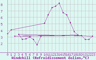 Courbe du refroidissement olien pour Camborne