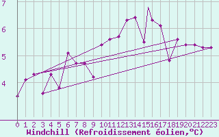 Courbe du refroidissement olien pour Benson