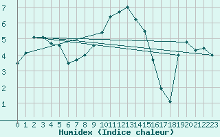 Courbe de l'humidex pour Wernigerode