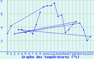 Courbe de tempratures pour Napf (Sw)