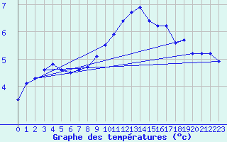 Courbe de tempratures pour Matro (Sw)