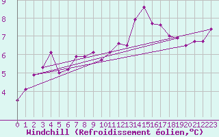 Courbe du refroidissement olien pour Le Bourget (93)