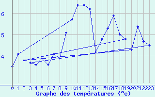 Courbe de tempratures pour Finner