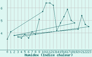 Courbe de l'humidex pour Finner