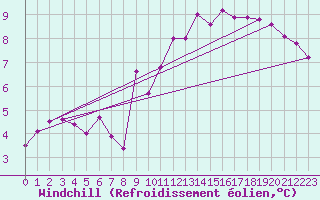 Courbe du refroidissement olien pour Nancy - Essey (54)
