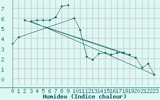 Courbe de l'humidex pour Les Charbonnires (Sw)