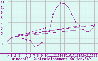 Courbe du refroidissement olien pour Saint-Julien-en-Quint (26)