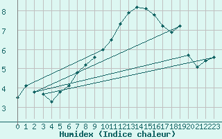 Courbe de l'humidex pour Wynau
