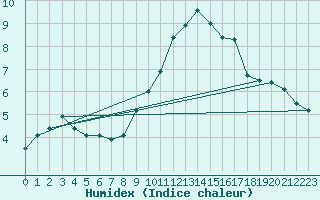 Courbe de l'humidex pour Harburg