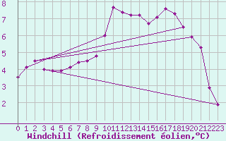 Courbe du refroidissement olien pour Mumbles