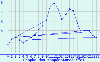 Courbe de tempratures pour Meyrueis