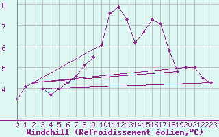Courbe du refroidissement olien pour Meyrueis