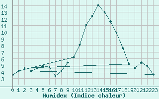 Courbe de l'humidex pour Carrion de Los Condes