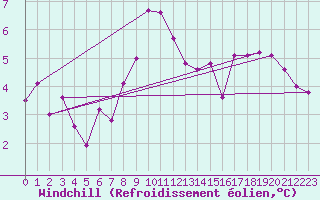 Courbe du refroidissement olien pour Robiei