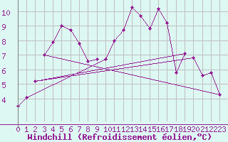 Courbe du refroidissement olien pour Niort (79)