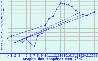 Courbe de tempratures pour Marignane (13)