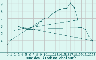 Courbe de l'humidex pour Kunda