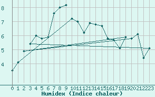 Courbe de l'humidex pour Aultbea