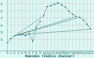 Courbe de l'humidex pour Muehlhausen/Thuering