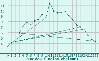 Courbe de l'humidex pour Inari Vayla