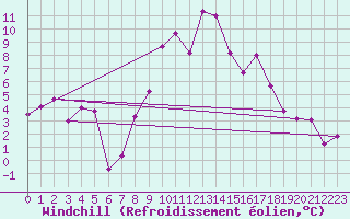 Courbe du refroidissement olien pour Navacerrada