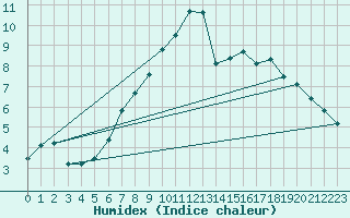 Courbe de l'humidex pour C. Budejovice-Roznov