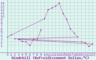 Courbe du refroidissement olien pour La Molina
