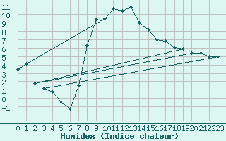 Courbe de l'humidex pour Reinosa