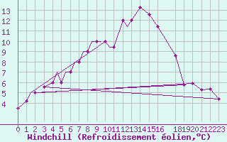 Courbe du refroidissement olien pour Hohenfels