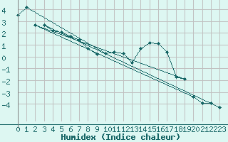 Courbe de l'humidex pour La Molina