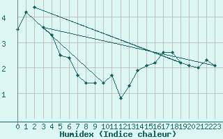 Courbe de l'humidex pour Siegsdorf-Hoell