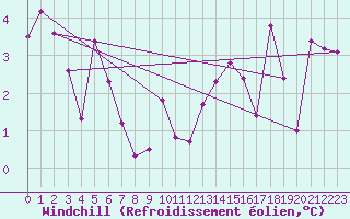 Courbe du refroidissement olien pour Ristolas - La Monta (05)