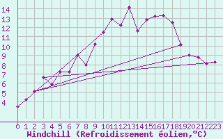 Courbe du refroidissement olien pour Zumaya Faro