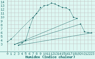Courbe de l'humidex pour Bivio