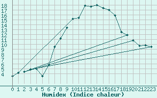 Courbe de l'humidex pour Deva