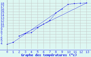 Courbe de tempratures pour Suolovuopmi Lulit