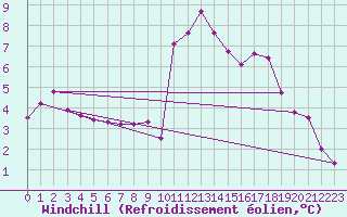 Courbe du refroidissement olien pour Guidel (56)