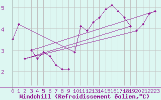 Courbe du refroidissement olien pour Metz-Nancy-Lorraine (57)