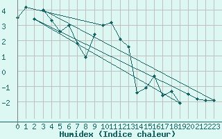 Courbe de l'humidex pour Guetsch